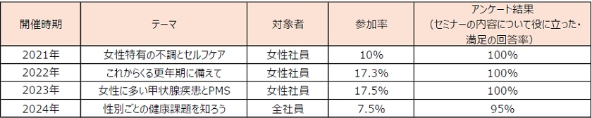 社内実施セミナー