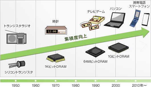 半導体の歴史