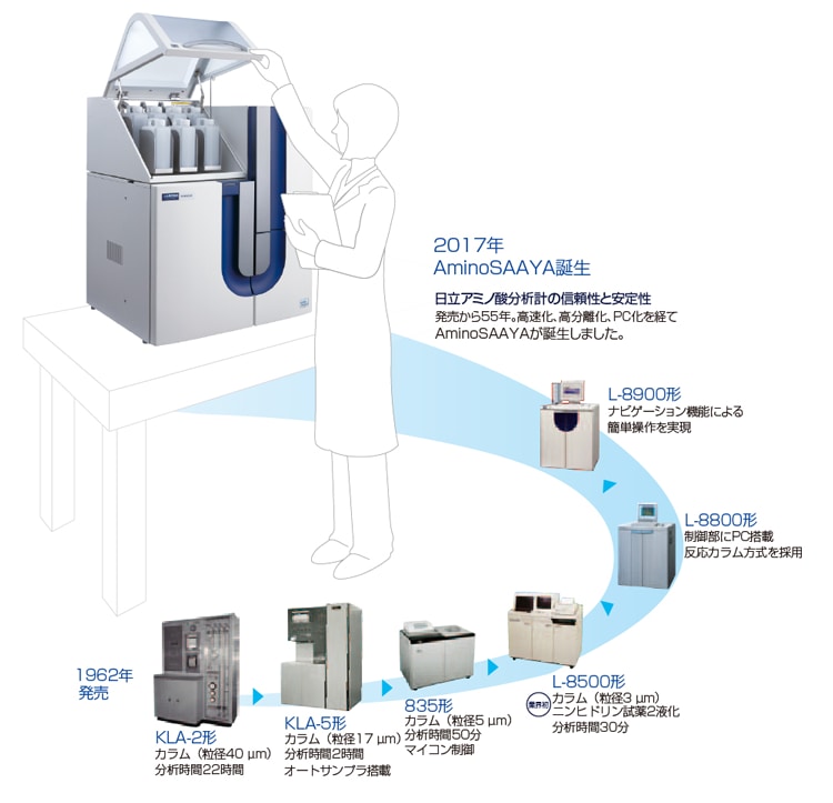 高速アミノ酸分析計の歴史