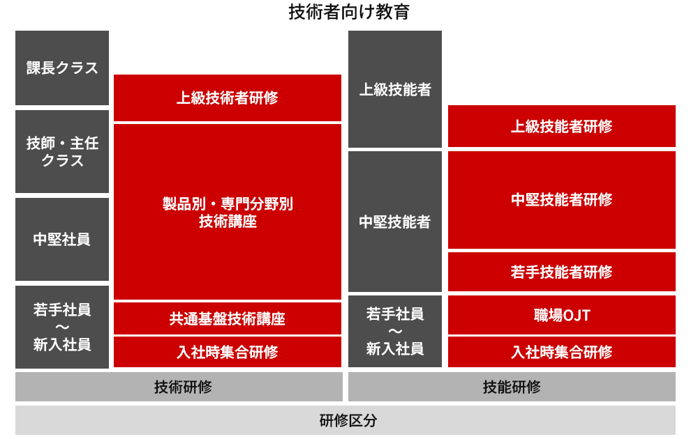 技術者向け教育