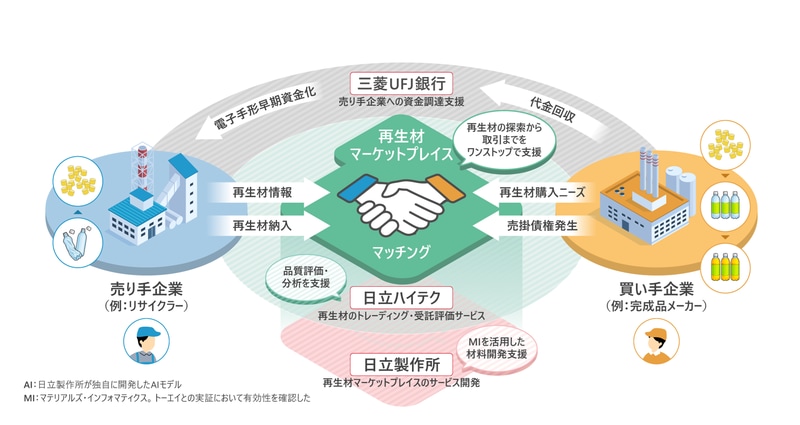 「再生材マーケットプレイス」の概念図