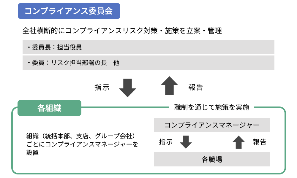 コンプライアンス推進体制図