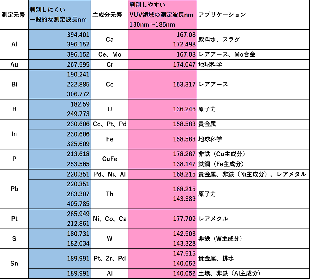表1 真空紫外領域の有効波長
