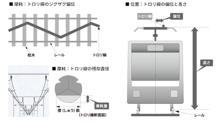 トロリ線のジグザグ偏位 トロリ線の偏位と高さ トロリ線の残存直径 トロリ線断面図