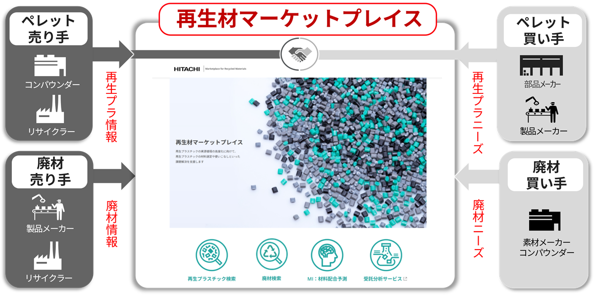 再生材マーケットプレイス