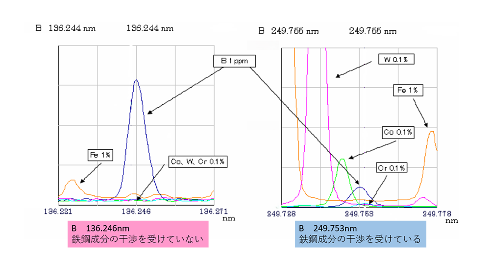 図1 測定事例鉄鋼試料中のB