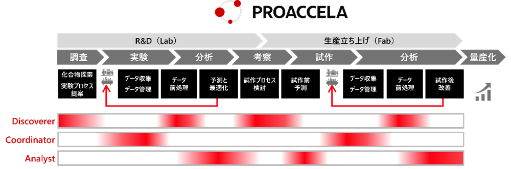 PROACCELA
