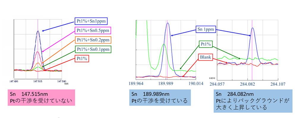 図2 測定事例 主成分Pt中のSn