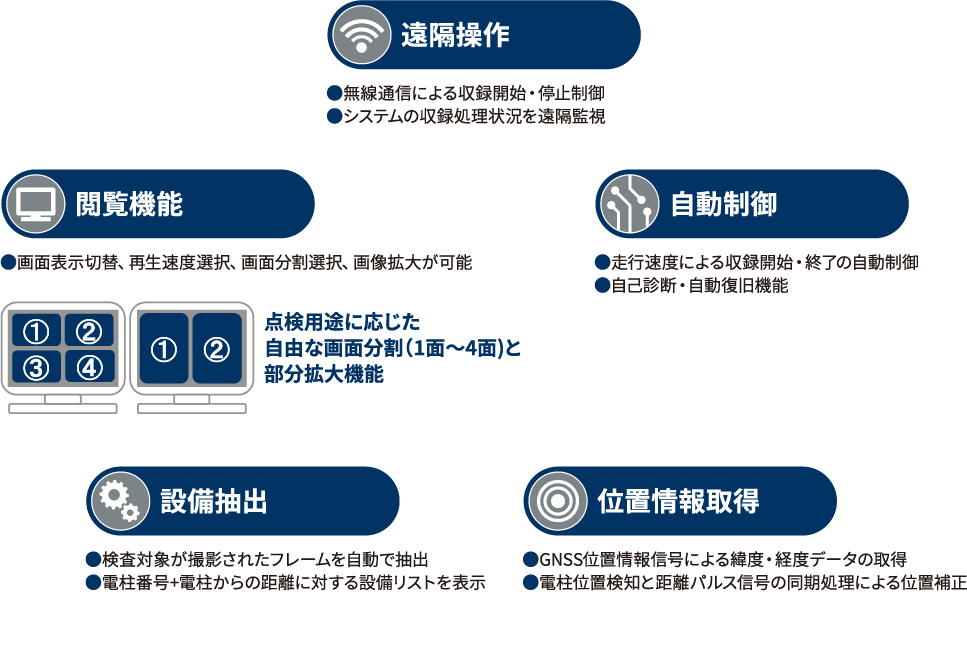 遠隔操作 自動制御 位置情報取得 設備抽出 閲覧機能