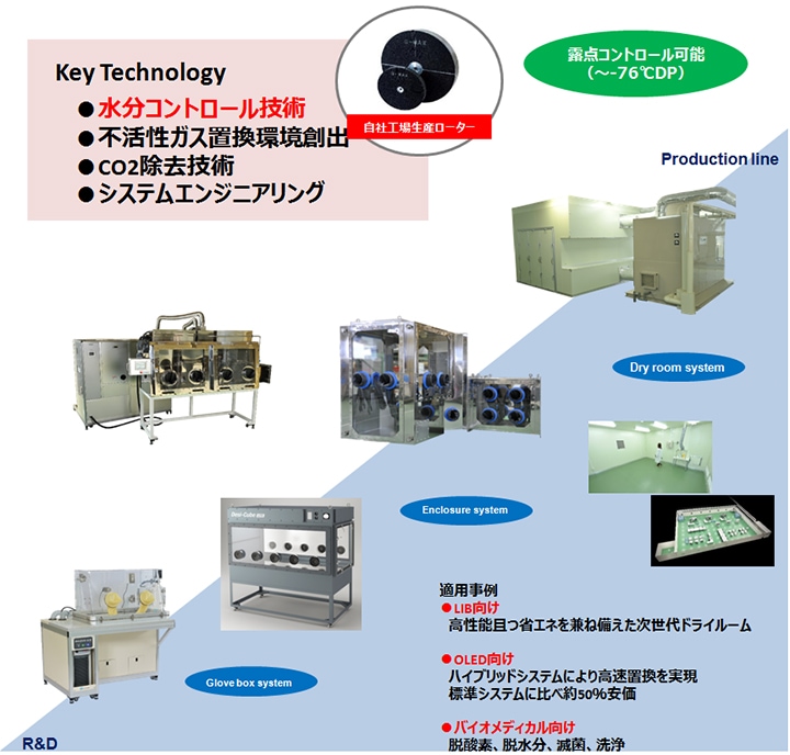 クリーン・ドライエアシステム（グローブボックス/エンクロージャー/ドライルームシステム）