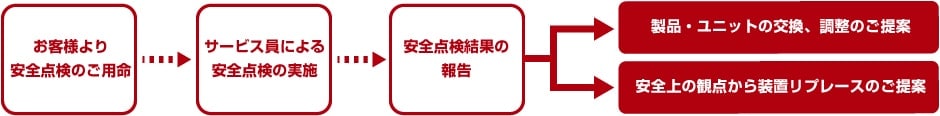 安全点検の流れ