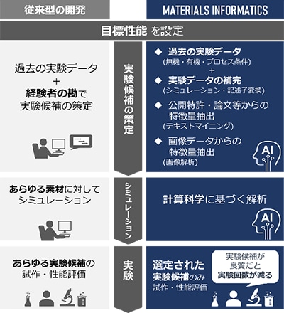 MI(マテリアルズ・インフォマティクス)と従来の違い