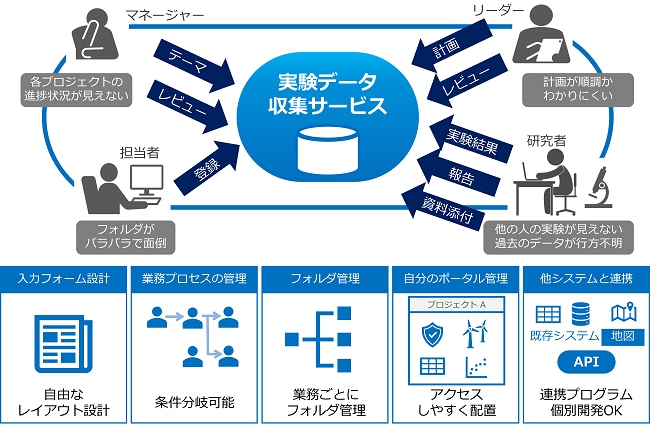 実験データ収集サービス