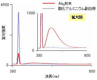 トリス8-キノリノラトアルミニウム錯体（Alq3）粉末および、基準反射物質（酸化アルミニウム副白板）のスペクトル
