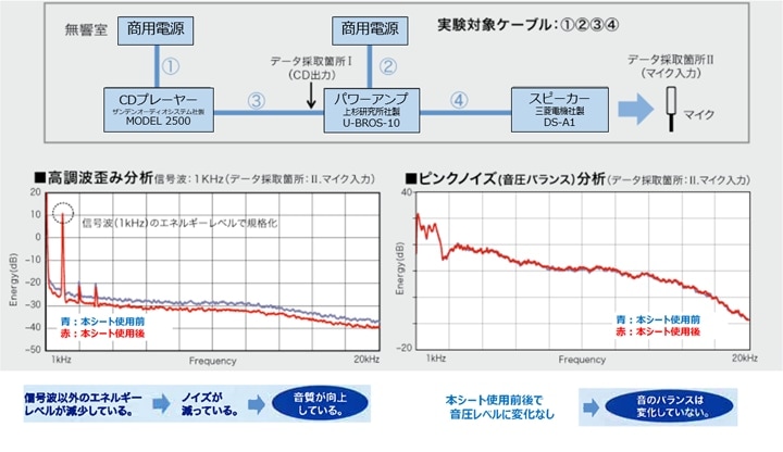 音質改善効果データ