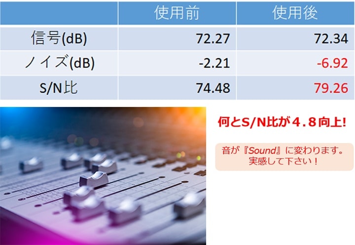 信号対雑音比(S/N)