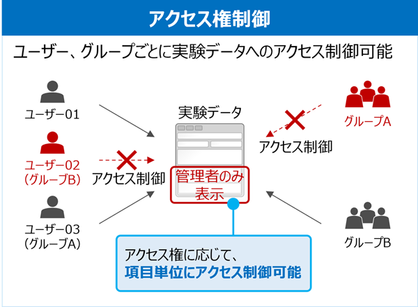 アクセス権制御