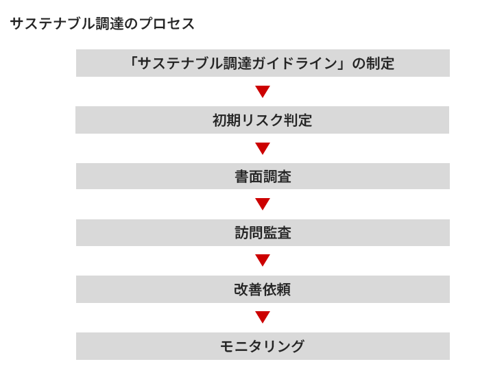 サステナブル調達のプロセス