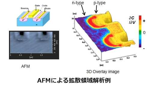 Examples of diffusion area analysis with AFM