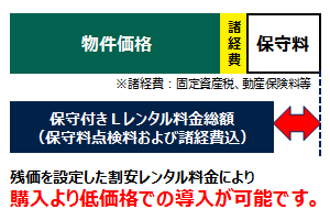 残価を設定した割安レンタル料金により、購入より低価格での導入が可能です。