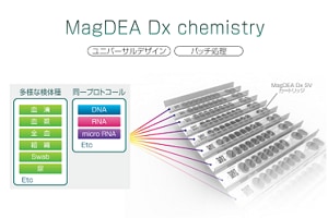 MagDEA Dx chemistry