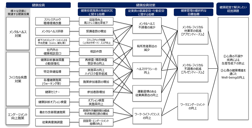 健康経営戦略マップ