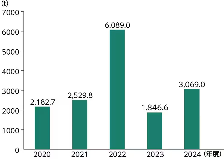 原材料投入量のグラフ