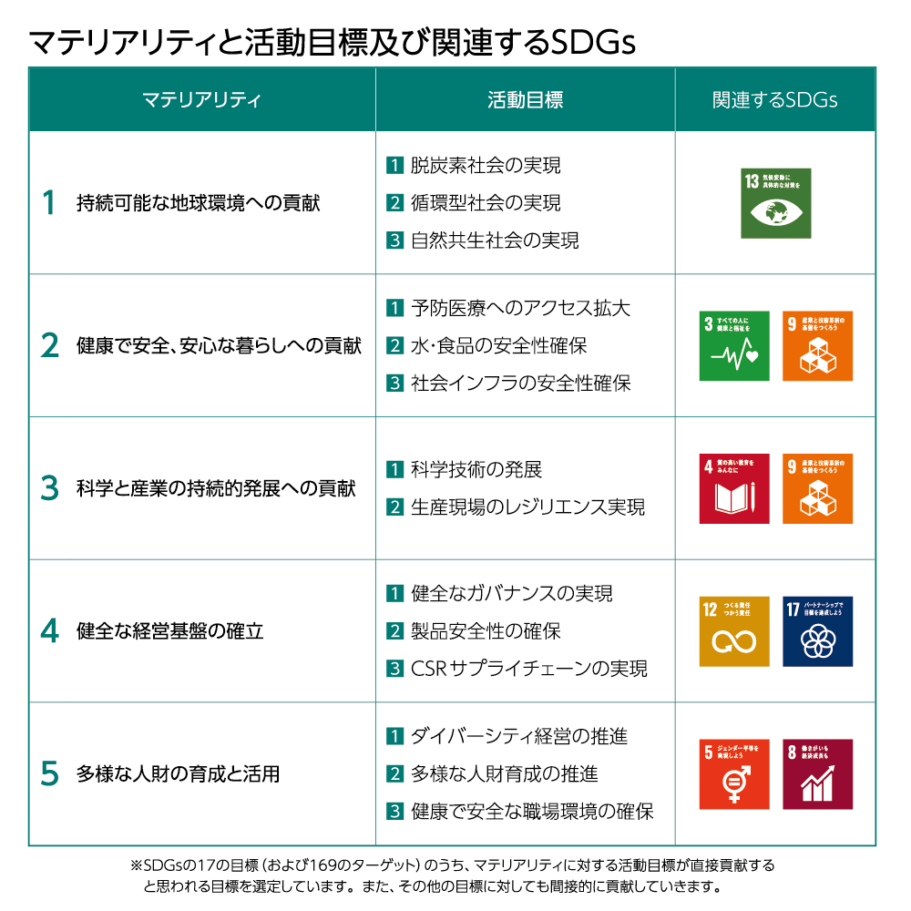 マテリアリティと活動目標、SDGsの関連性の図
