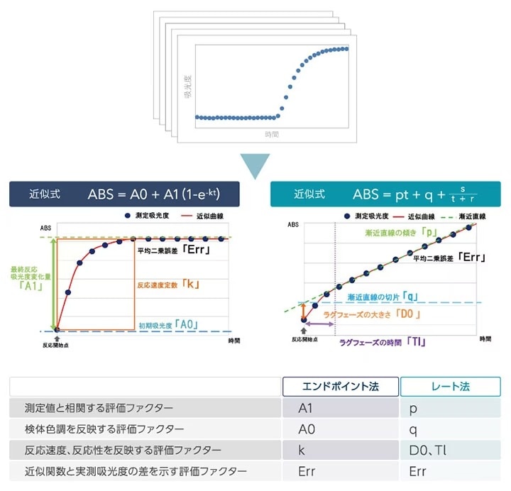 反応過程データの解析方法