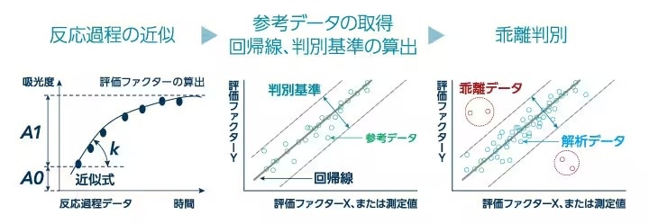 乖離データの判別