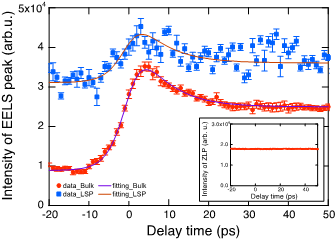 図3. プラズモンによる電子線エネルギー損失強度の時間変化。