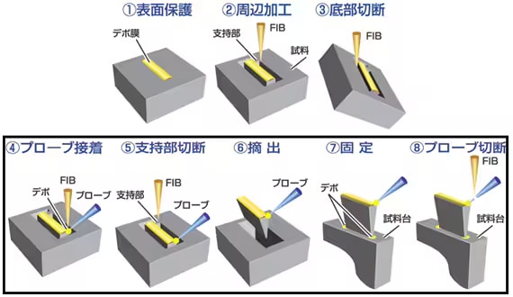 図1 マイクロサンプリングⓇ全工程