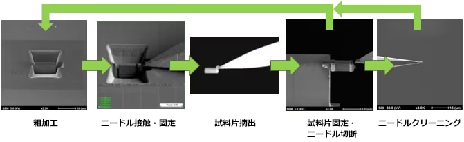 自動 マイクロサンプリングのプロセス