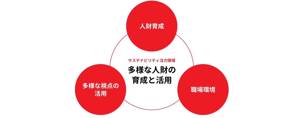 人財育成  多様な視点の活用  職場環境  サステナビリティ注力領域  多様な人財の育成と活用