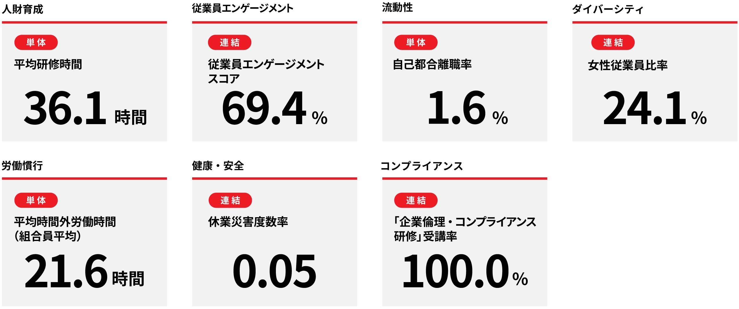 人財育成　単体　平均研修時間　36.13時間 従業員エンゲージメント　連結　従業員エンゲージメントスコア　69.4％ 流動性　単体　自己都合離職率　1.4％ ダイバーシティ　連結　女性従業員比率　24.1％ 労働慣行　単体　平均時間外労働時間（組合員平均）　21.6時間 健康・安全　連結　休業災害度数率　0.05 コンプライアンス　連結　「企業倫理・コンプライアンス研修」受講率　100.0％