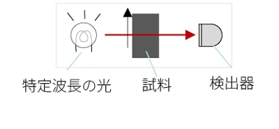分光分析のプロセスモニタリング適用概略図