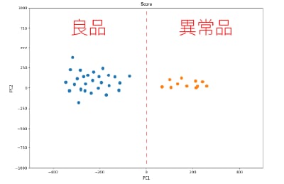 主成分分析による良否判別