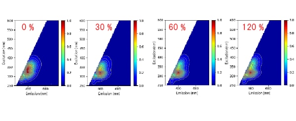 濃度変化による蛍光指紋の変化例