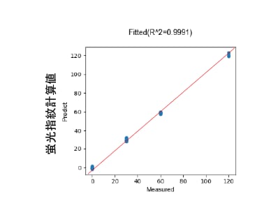 HPLC測定値 PLS回帰による相関