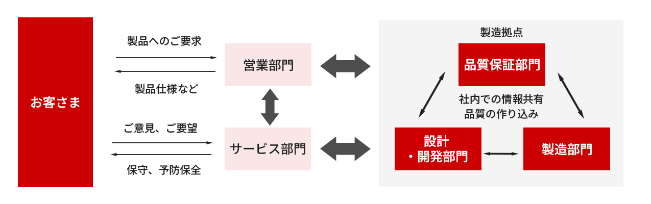 品質作り込み体系図