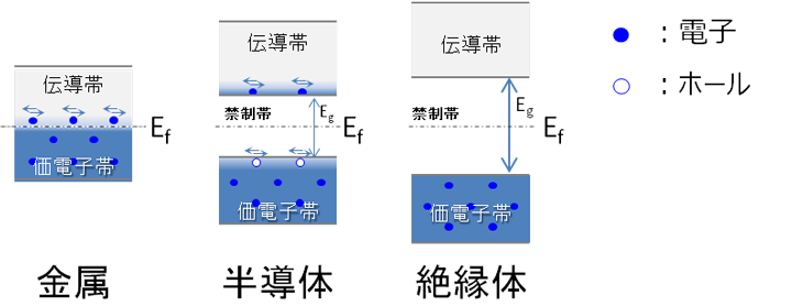 金属、半導体、絶縁物のバンド構造比較