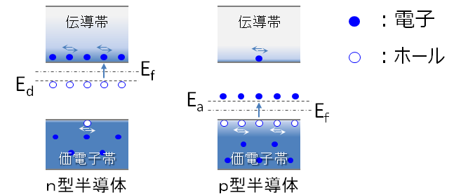 N型半導体とp型半導体の電気伝導