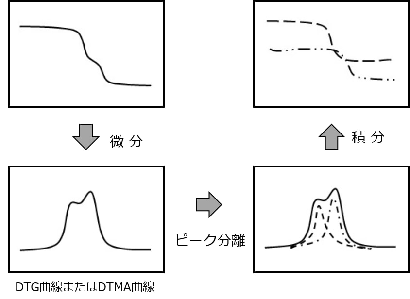 図4　TG曲線，TMA曲線のプロファイル分離シミュレーションの概念