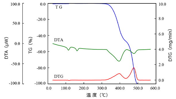 図5　分解温度の異なる2種類の高分子のポリマーブレンド試料のTG/DTA測定結果
