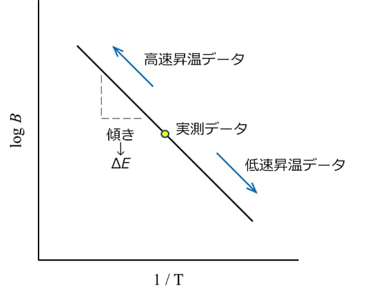 図9　アーレニウスプロットの模式図 B：昇温速度 T：絶対温度 ΔE：活性化エネルギー