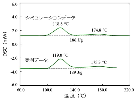 図11　昇温速度変換シミュレーション解析結果と実測データ 昇温速度：10 ℃/min 試 料 量：約1 mg