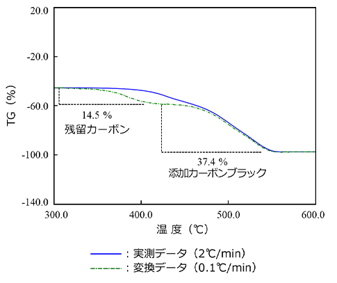 図13　昇温速度変換シミュレーション解析結果と実測データ
