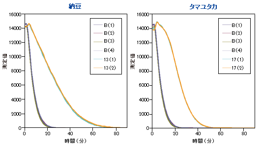 納豆とタマユタカ（ほしいも原料）の測定例