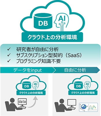 日立ハイテクのMI分析環境提供サービス