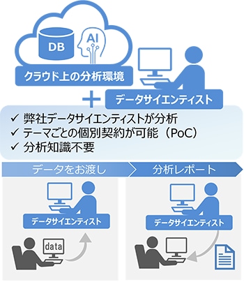 日立ハイテクのMI分析支援サービス